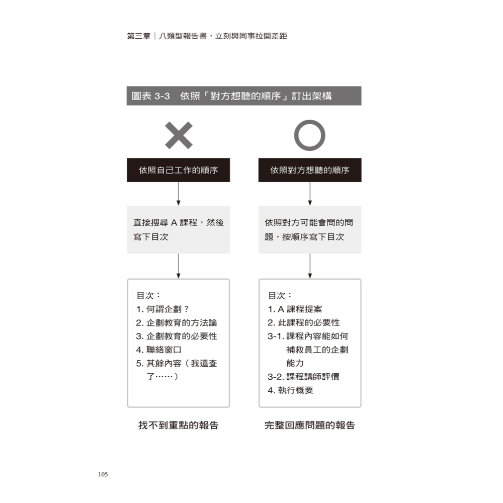 ✨現貨✨《大是文化》最強的一頁報告： 不知道寫作技巧而加班苦思？ 專為你寫的入門書，三星、LG、樂天企業都採用。-細節圖5