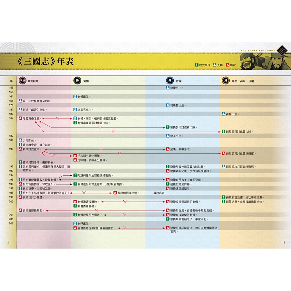 ✨現貨✨《小熊出版》歷史漫畫三國志（別冊）：圖解英雄事典⭐️童書團購批發⭐️-細節圖6
