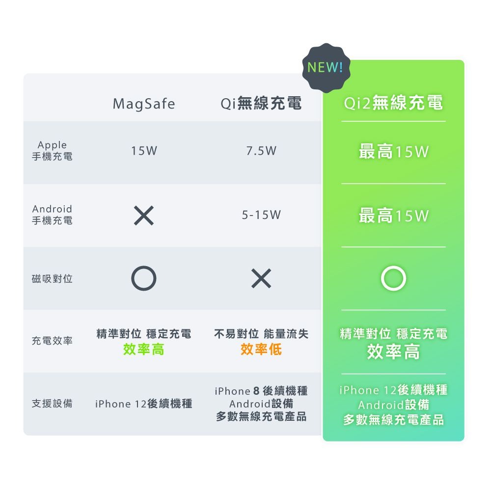 [Acer Gadget發電碁] P-180 Qi2無線充電超薄磁吸快充行動電源10000mah-細節圖5