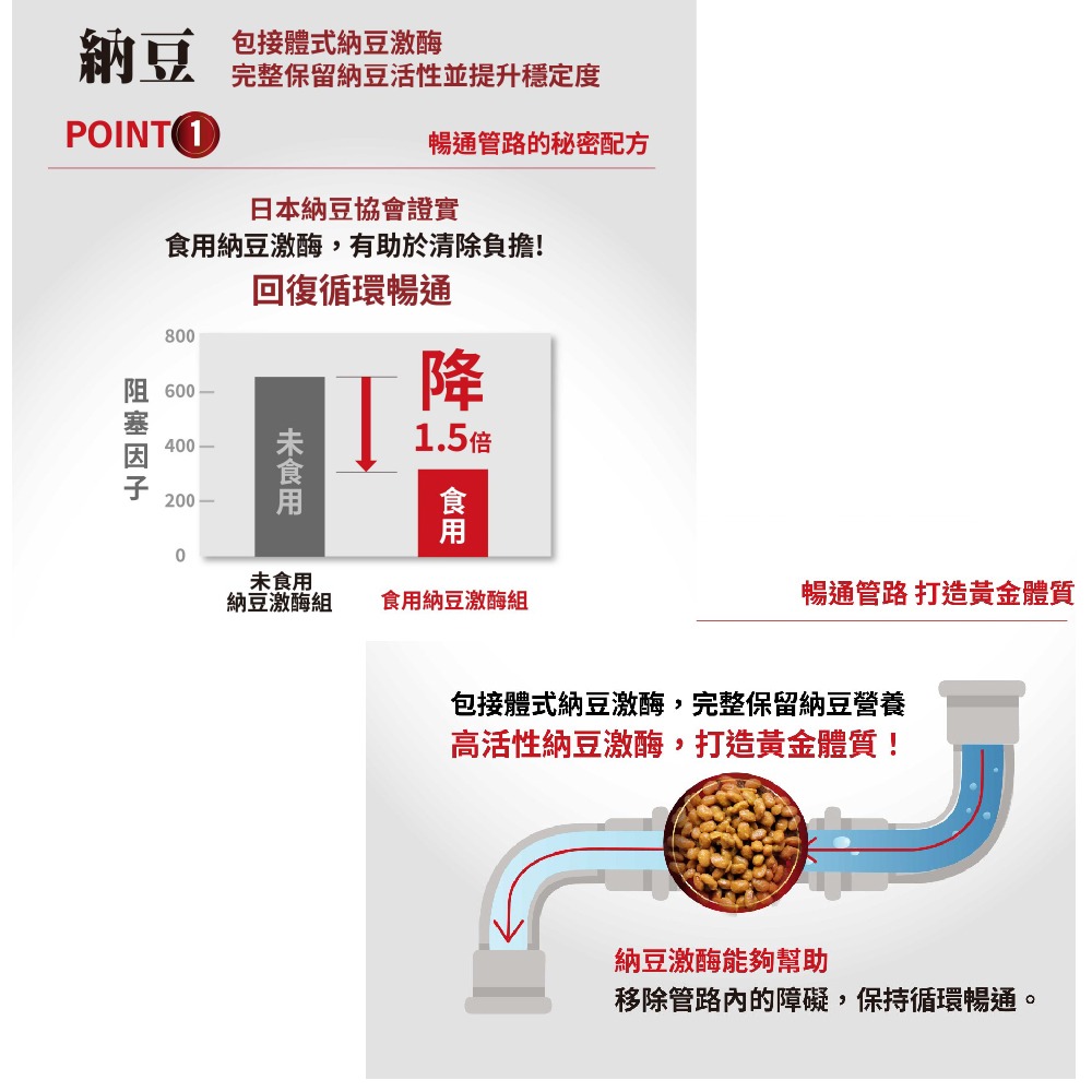 達特仕-複方納豆EX膠囊 60粒(12000FU) 買3贈1【全成藥妝】-細節圖8