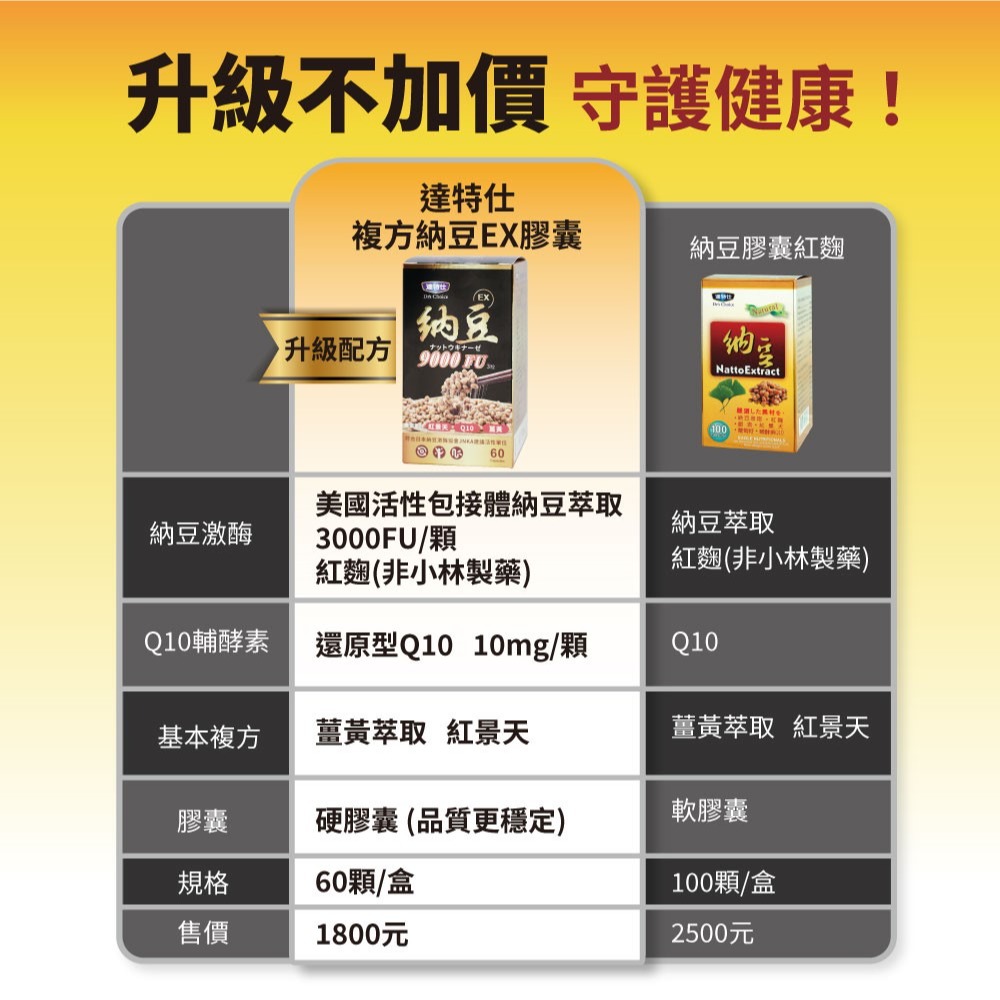 達特仕-複方納豆EX膠囊 60粒(9000FU) 買3贈1【全成藥妝】-細節圖2