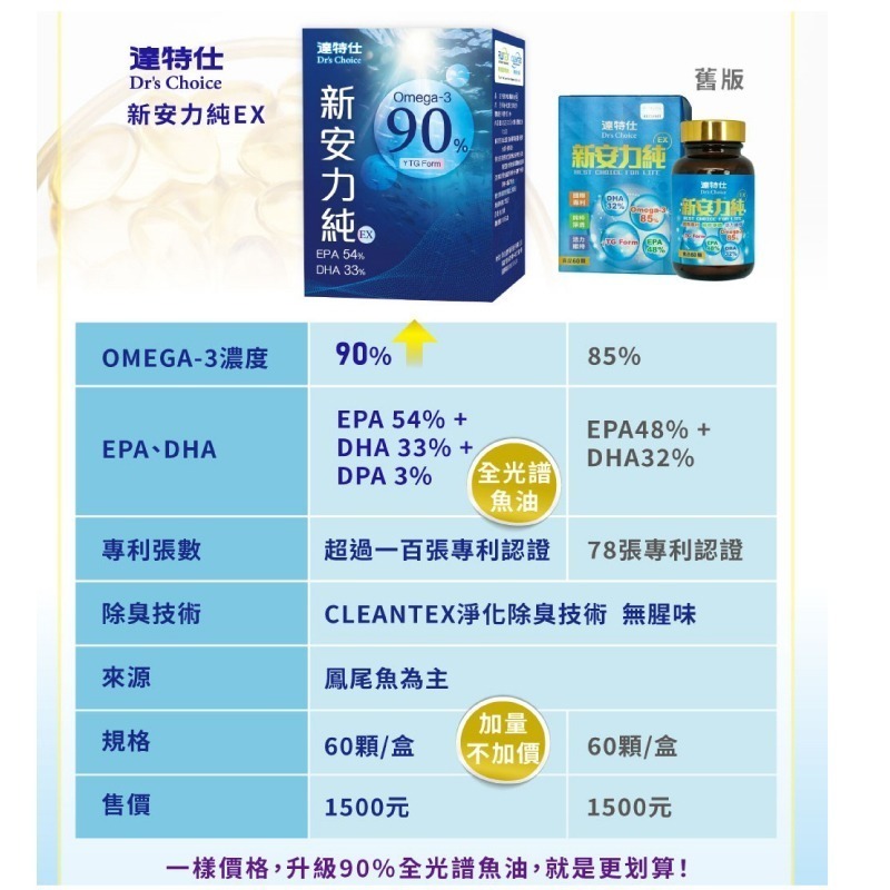 達特仕 新安力純EX 精純魚油60顆 Omega-3 魚油 EPA DHA DPA 買3送1(=4盒)【全成藥妝】-細節圖8