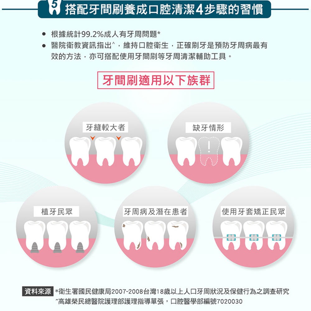 3M-I型護牙牙間刷 I型/L型【全成藥妝】-細節圖2