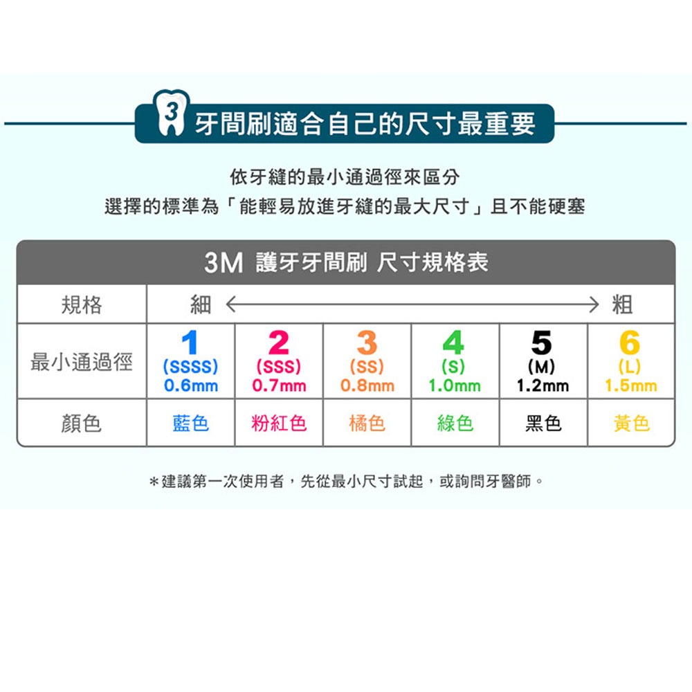 3M-I型護牙牙間刷 I型/L型【全成藥妝】-細節圖3