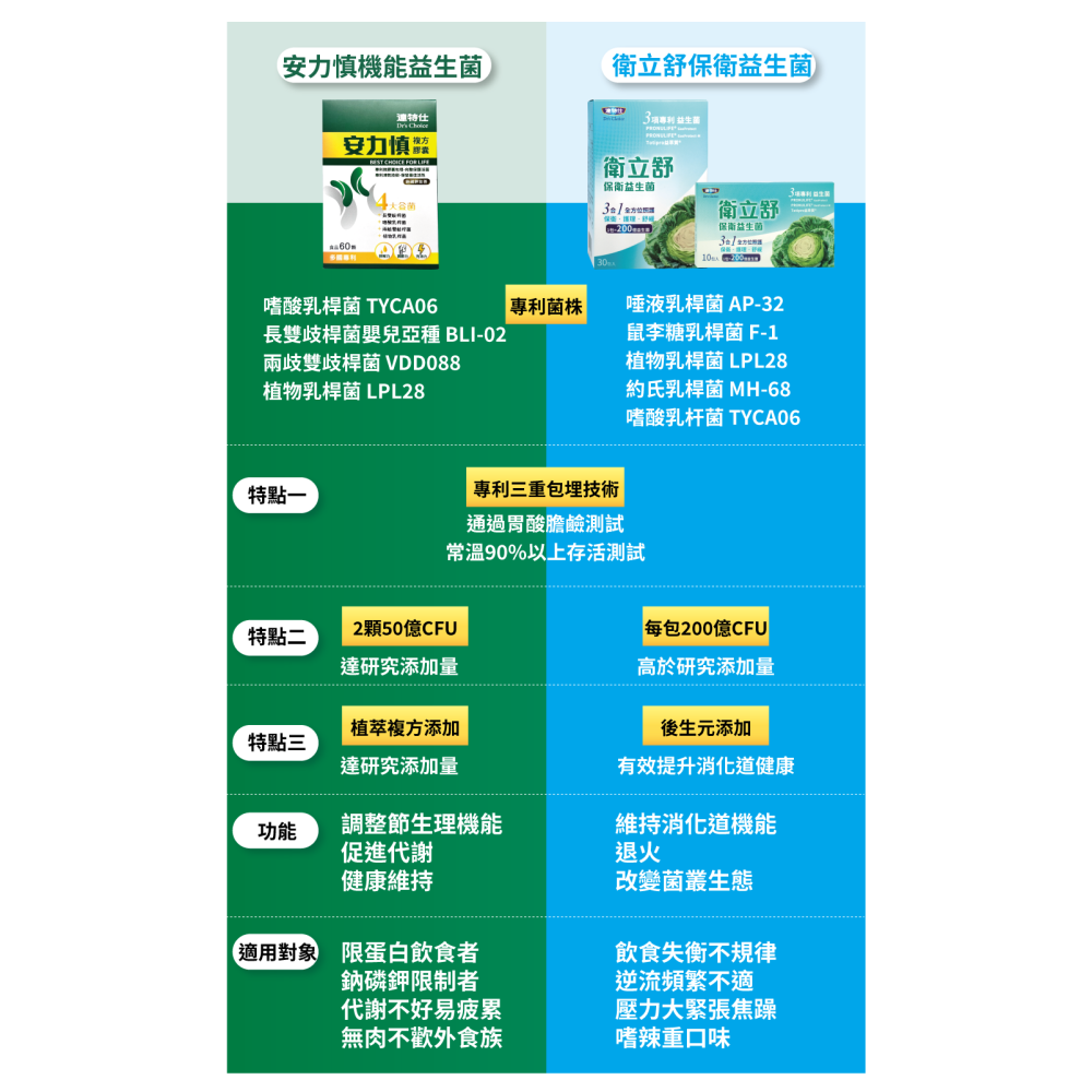 達特仕 衛立舒保衛益生菌10包/30包【全成藥妝】-細節圖9