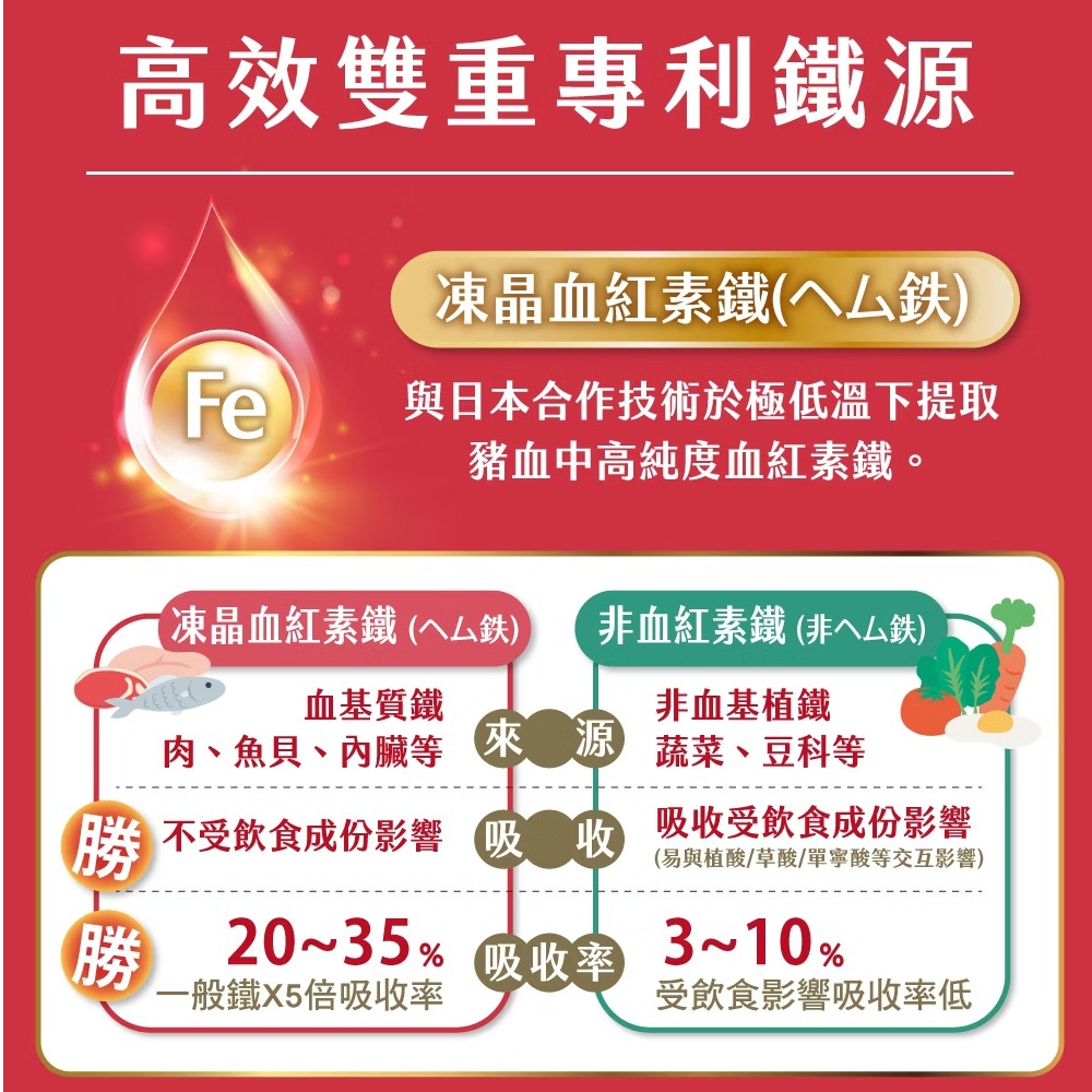 孕哺兒 凍晶血紅素鐵＋葉酸60粒 膠囊 媽咪 保健食品 媽媽 母親 補鐵 鐵【全成藥妝】-細節圖8