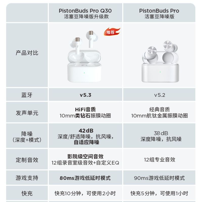 1MORE/萬魔 Q30智慧動態降噪真無線耳機 藍牙遊戲無感縮時長續航-細節圖8