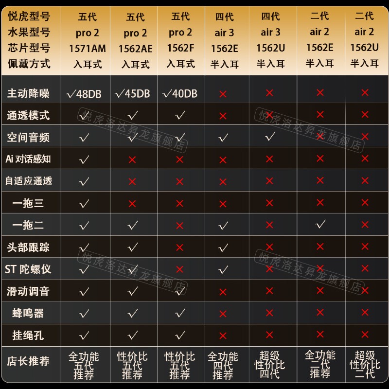 華強北悅虎洛達1571AM藍牙耳機五代降噪1562A 適配IOS語音喚醒 同聲傳譯 無感佩戴 超長續航 升龍悅虎雙廠可選-規格圖9