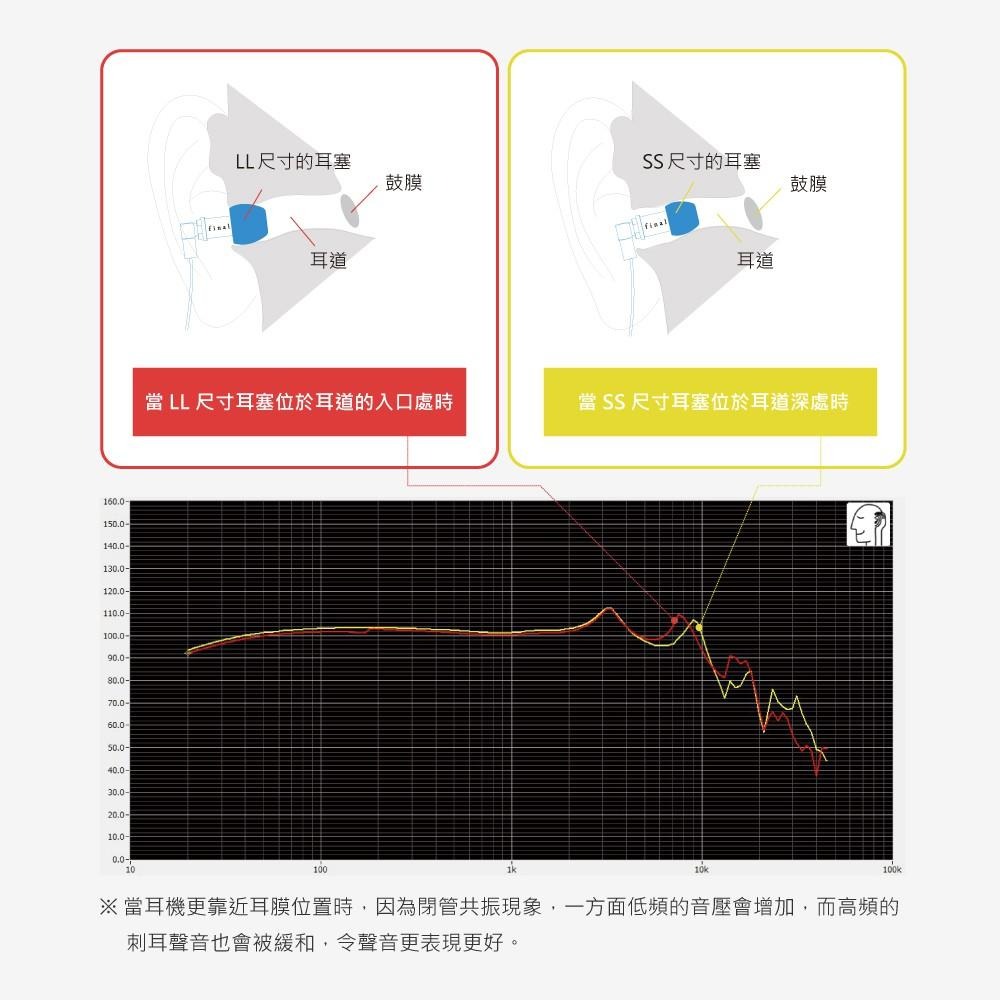 【日本 final】Type E 矽膠耳塞盒裝版 透明紅軸-細節圖3