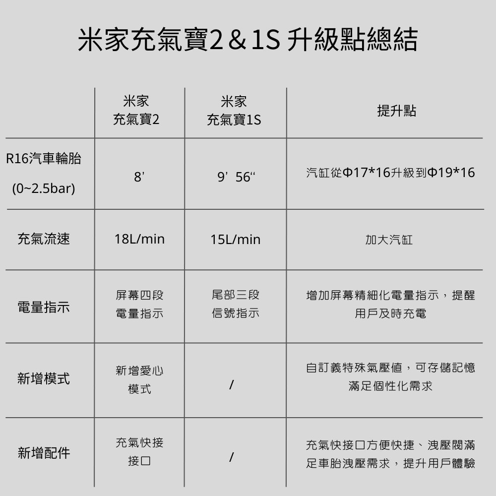 小米 米家 電動打氣機2 充氣寶2 打氣機 輪胎充氣-細節圖11