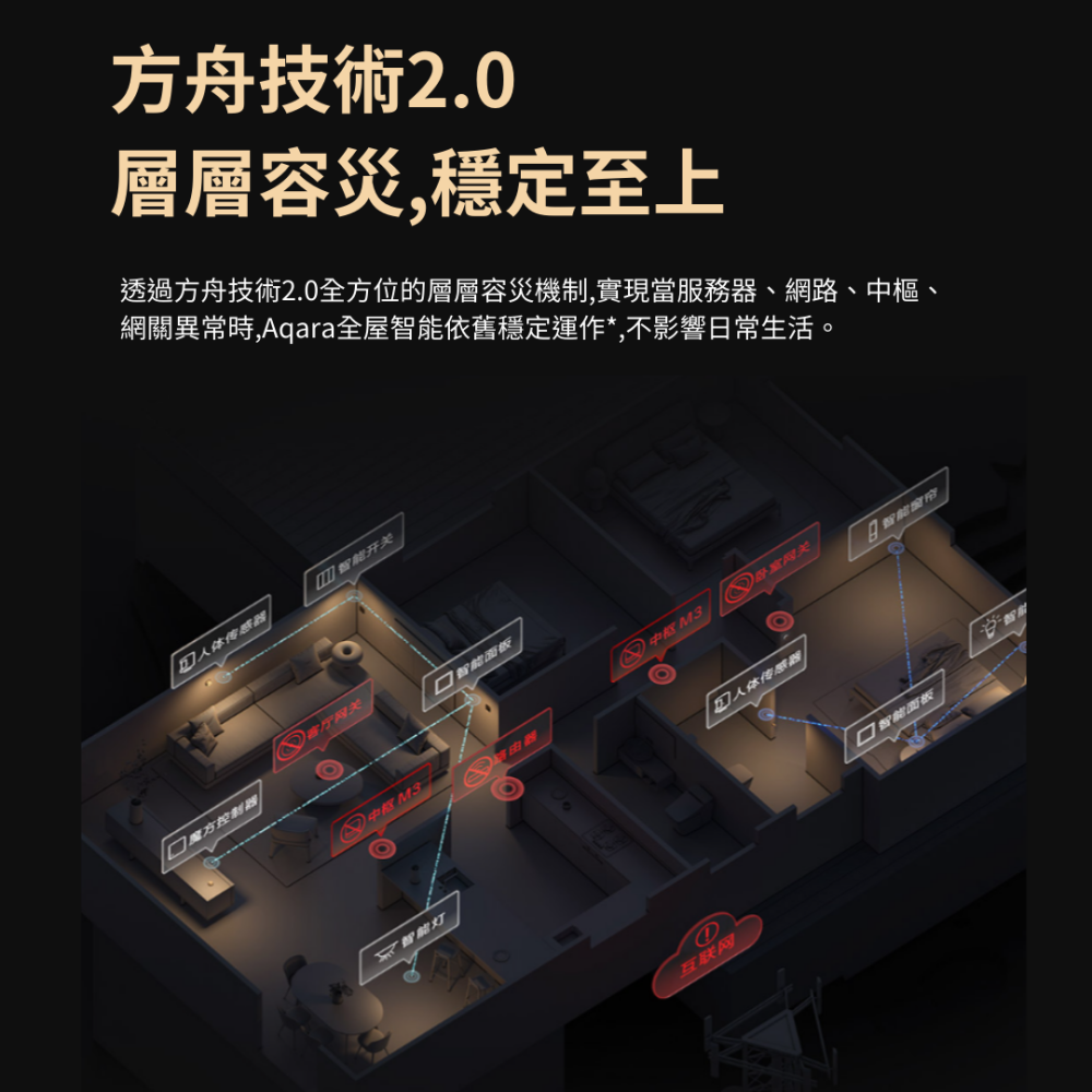 Aqara 方舟智慧中樞 M3 智能家庭 Matter HomeKit 多功能 有線連接 控制中心 安全 高效 大陸版-細節圖4