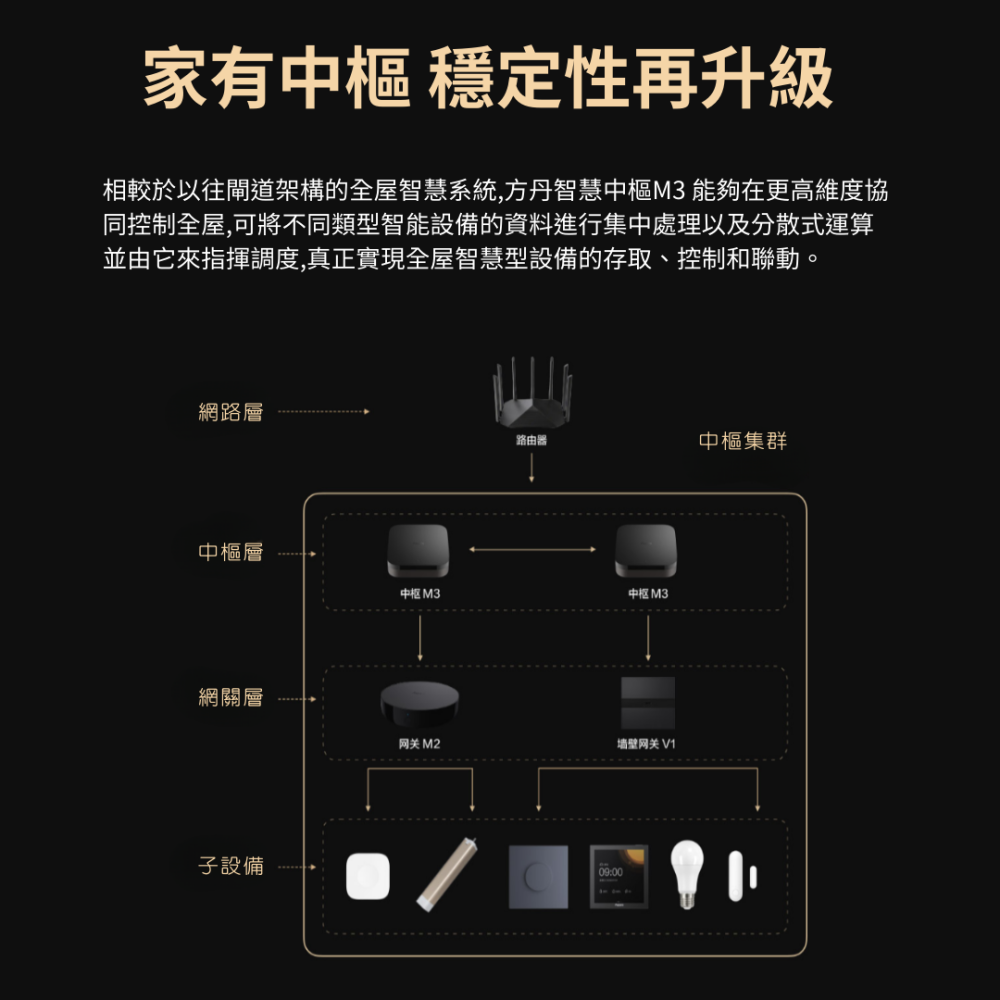 Aqara 方舟智慧中樞 M3 智能家庭 Matter HomeKit 多功能 有線連接 控制中心 安全 高效 大陸版-細節圖11