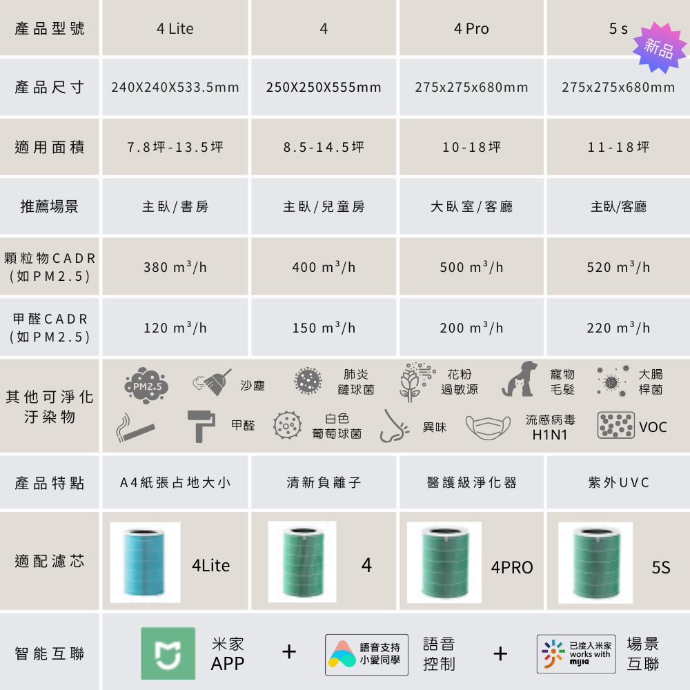 小米 米家 空氣淨化器 5S 空氣清淨機 空氣淨化器 小米淨化器 小米清淨機 贈靜電棉 10片-細節圖10