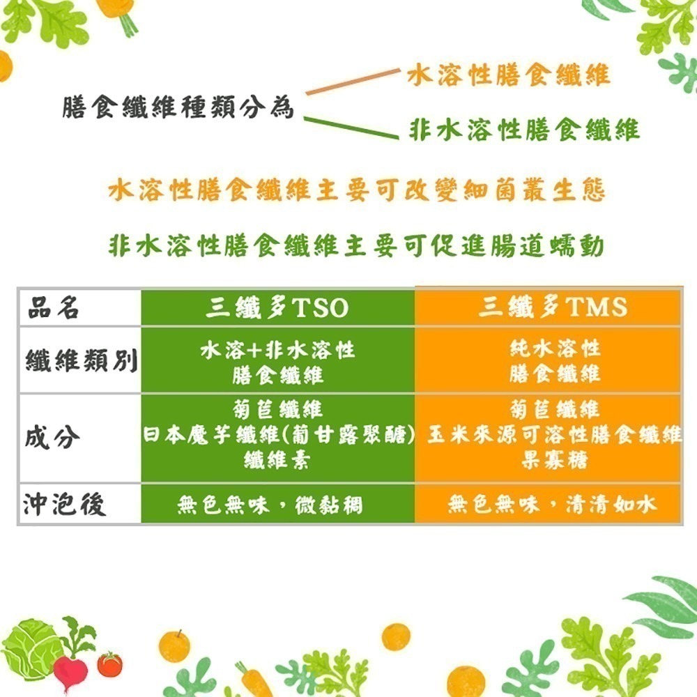 三纖多TSO(膳食纖維粉~促進腸道蠕動~助排便順暢)【有發票】-細節圖2