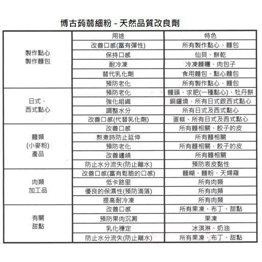 博古蒟蒻細粉(來自日本Shimizu Co.，品質保證、符合歐盟標準、天然品質改良劑)-細節圖6