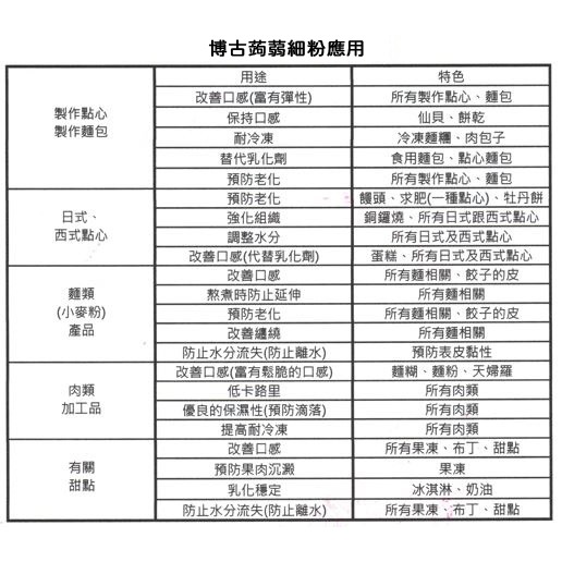 博古蒟蒻細粉(來自日本Shimizu Co.，品質保證、符合歐盟標準)-細節圖6