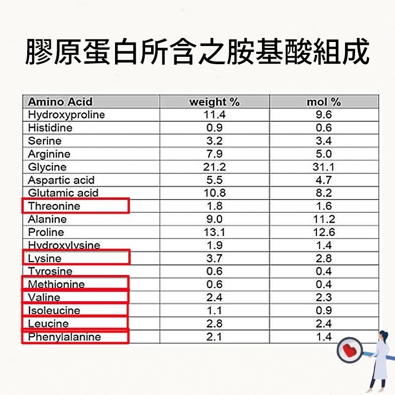 德國水解膠原蛋白500g(選用德國大廠GELITA、100%水解膠原蛋白、分子小好吸收！)-細節圖4