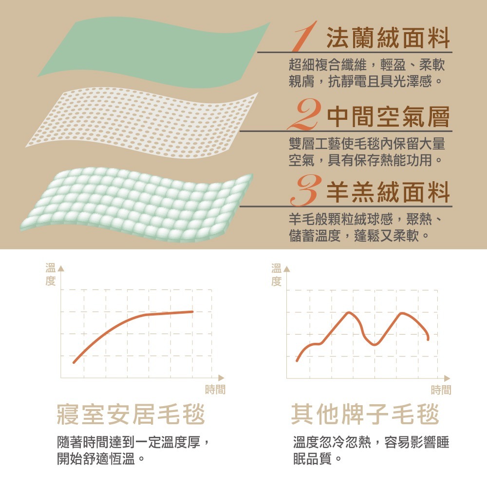 現貨 快速出貨 ｜ 超柔軟羊羔絨X法蘭絨親膚毯被 加厚款 150X200cm 摸貓式手感 毯被 毯子 被子-細節圖8