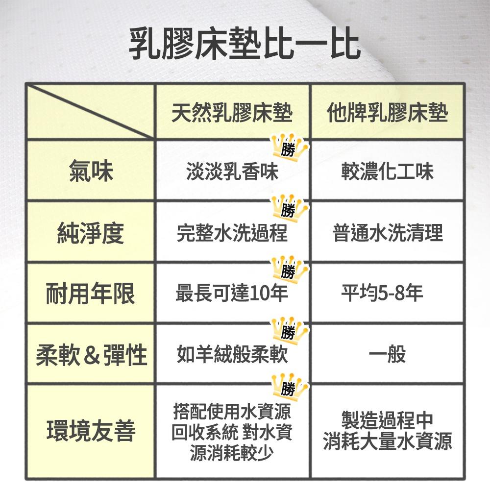 現貨 快速出貨 ｜ YCB 5cm頂級天然乳膠床墊 單人3尺 雙人5尺 加大6尺 泰國進口乳膠 天然橡樹乳汁 乳膠床墊-細節圖9