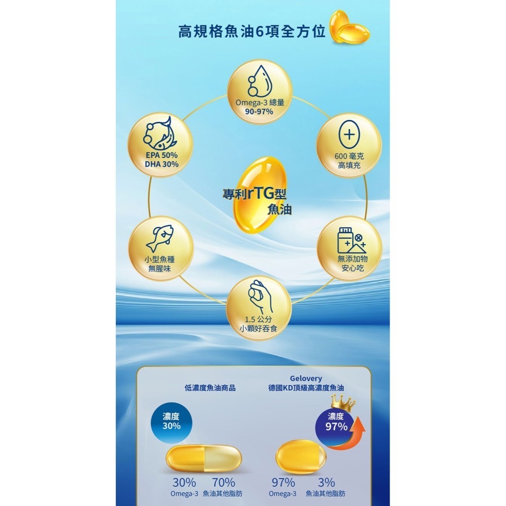 【10包】Gelovery 德國KD頂級97%高濃度魚油｜高吸收rTG型態 30顆/包（葷）【雀雀不是胖】-細節圖6