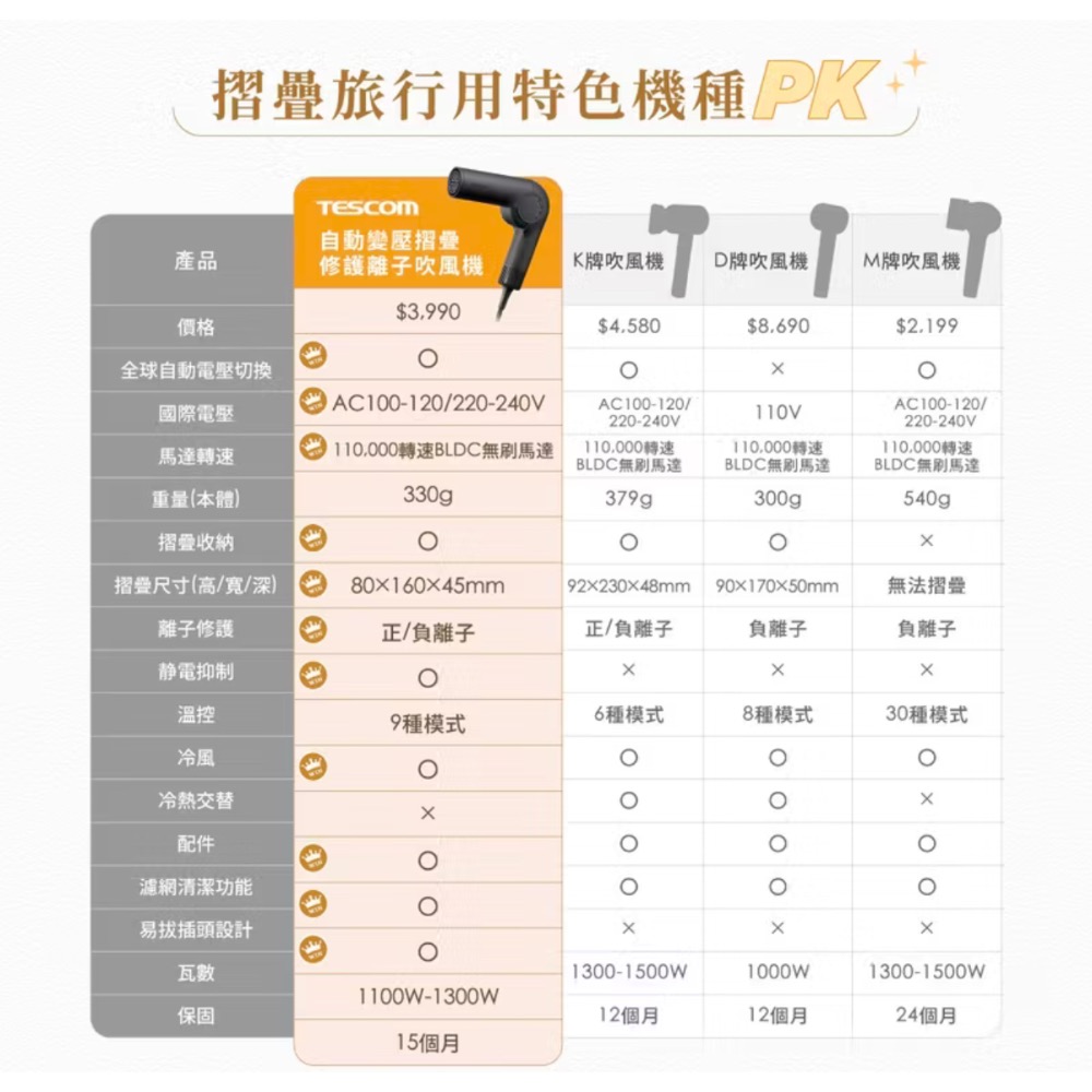 ￼【TESCOM】TD860 TD860TW miniGO 自動變壓摺疊修護離子吹風機｜國際電壓 高速吹風機 大風速-細節圖3