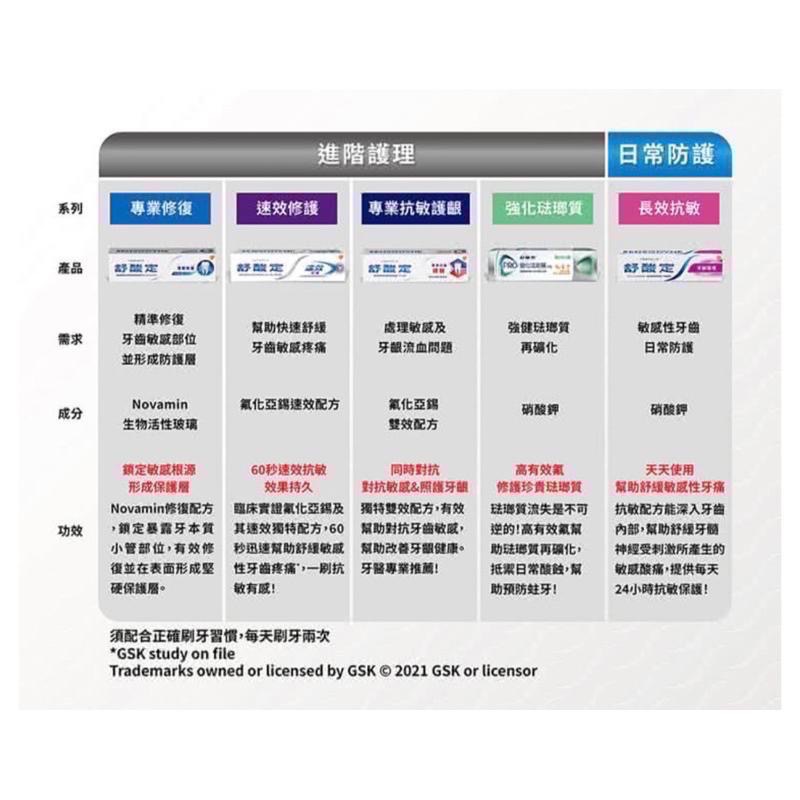 【SENSODYNE 舒酸定】進階護理 新款 專業修復抗敏牙膏100g 抗敏護齦牙膏 亮白配方 沁涼薄荷-細節圖3