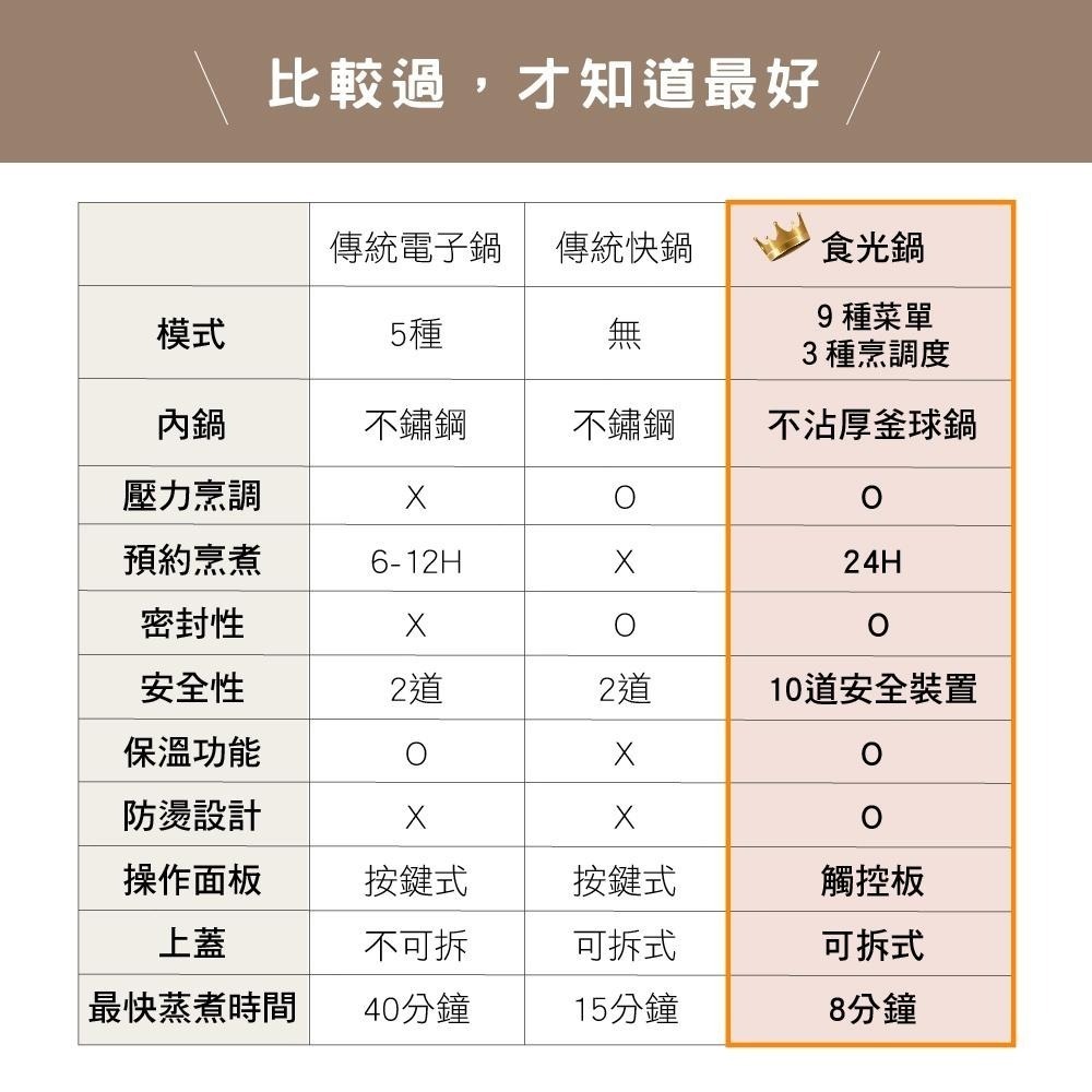 【KINYO】食光鍋｜全能智慧壓力鍋(PCO) 2.5L 不沾塗層 電子壓力鍋 | 舒肥 萬用鍋 電子鍋 燉鍋-細節圖8