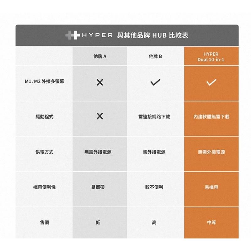【公司現貨】HyperDrive 10-in-1 Dual HDMI USB-C Hub M1/M2雙螢幕輸出-細節圖8