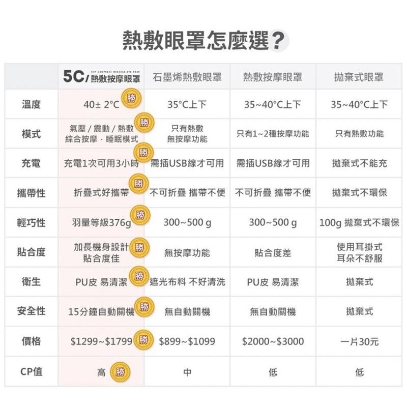 【公司現貨】3ZeBra 5C熱敷按摩眼罩 熱敷眼罩 蒸氣眼罩 眼部按摩器 眼睛按摩器 按摩眼罩 眼罩熱敷 氣壓眼罩-細節圖7