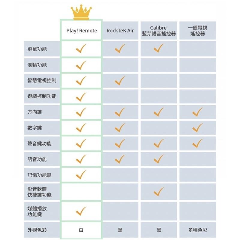 【公司現貨】TV SOGA Play ! Remote 智慧遙控器 藍芽遙控器 萬用遙控器 語音遙控器 電視遙控器-細節圖5