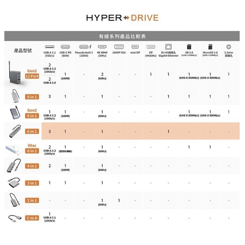 【公司現貨】HyperDrive 6-in-1 USB-C Hub 多功能集線器 適用MacBook 高速傳輸-細節圖8