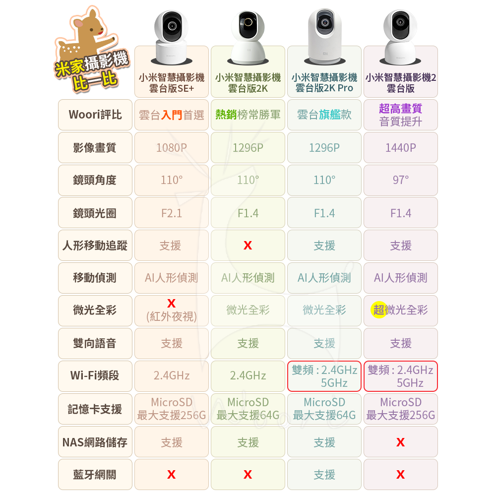 小米米家智慧攝影機 雲台版 2K Pro 智能攝像機 人形追蹤 微光全彩夜視 300萬高清無線WiFi監視器 雙向語音-細節圖11