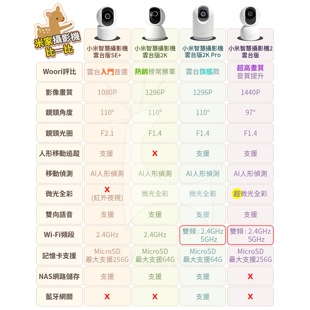 小米米家智慧攝影機雲台版2K F1.4大光圈 360度旋轉 300萬畫素高清紅外線夜視監視器 移動警報 雙向通話 回放-細節圖11