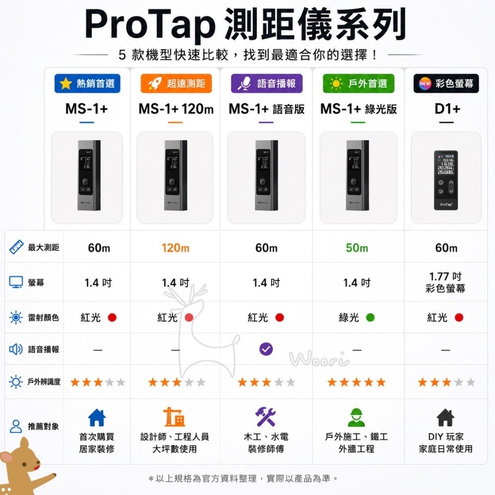 ProTap 測距儀 超長距120米 雷射測量儀 激光測距儀 水平儀 雷射尺 面積 空間 便攜測距儀 MS-1+-細節圖7