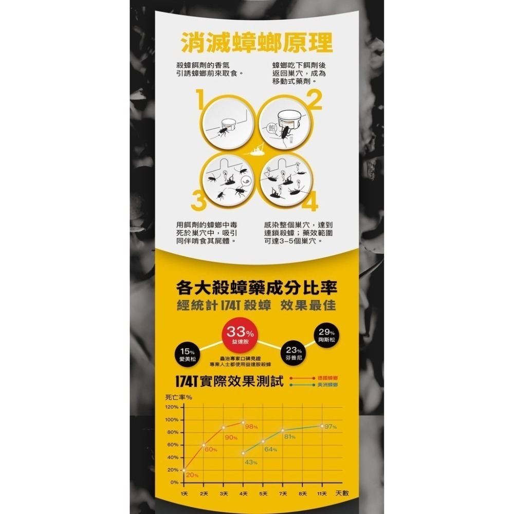 【實體地面現貨 附發票】174T 殺蟑除蟻凝膠20克 防治螞蟻藥30克 連鎖滅蟻 除蟑 殺蟑 滅蟑 除蟻-細節圖2