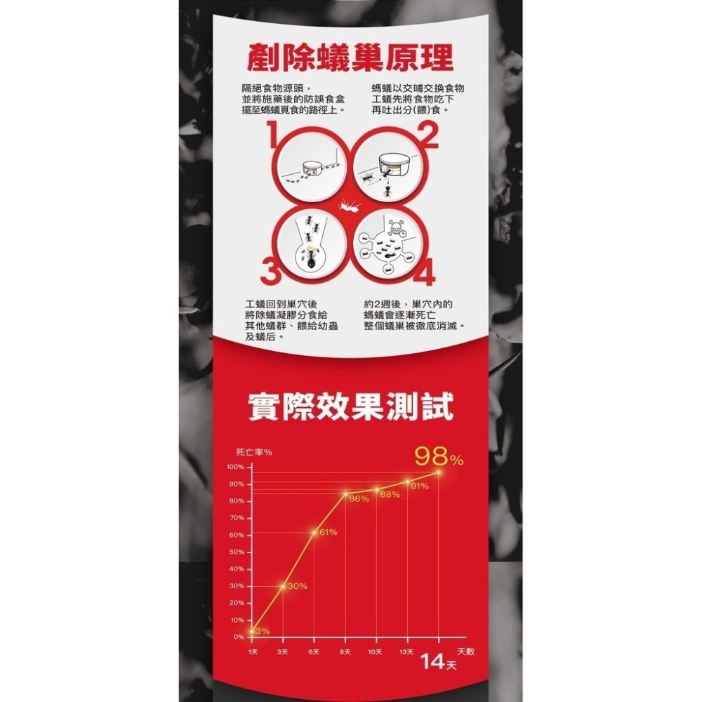 【實體地面現貨 附發票】174T 殺蟑除蟻凝膠20克 防治螞蟻藥30克 連鎖滅蟻 除蟑 殺蟑 滅蟑 除蟻-細節圖7