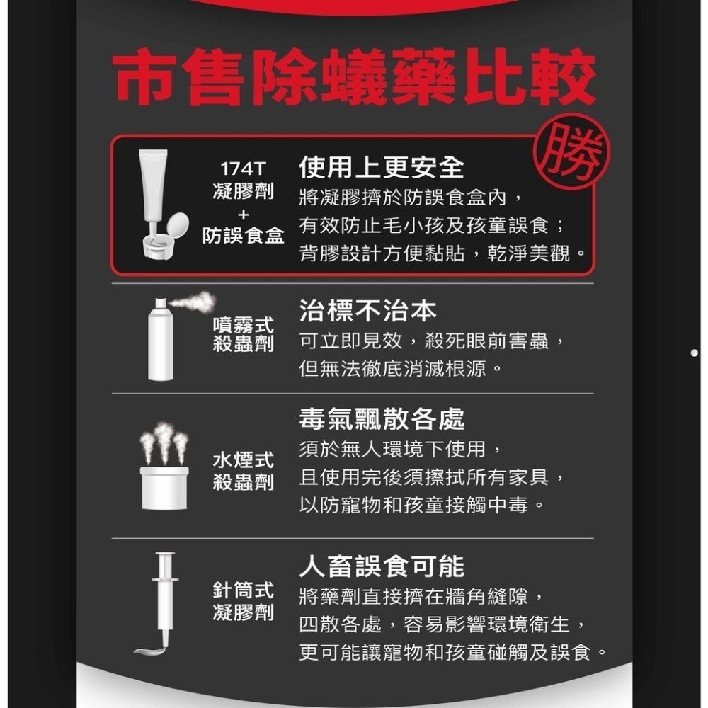 【實體地面現貨 附發票】174T 殺蟑除蟻凝膠20克 防治螞蟻藥30克 連鎖滅蟻 除蟑 殺蟑 滅蟑 除蟻-細節圖8