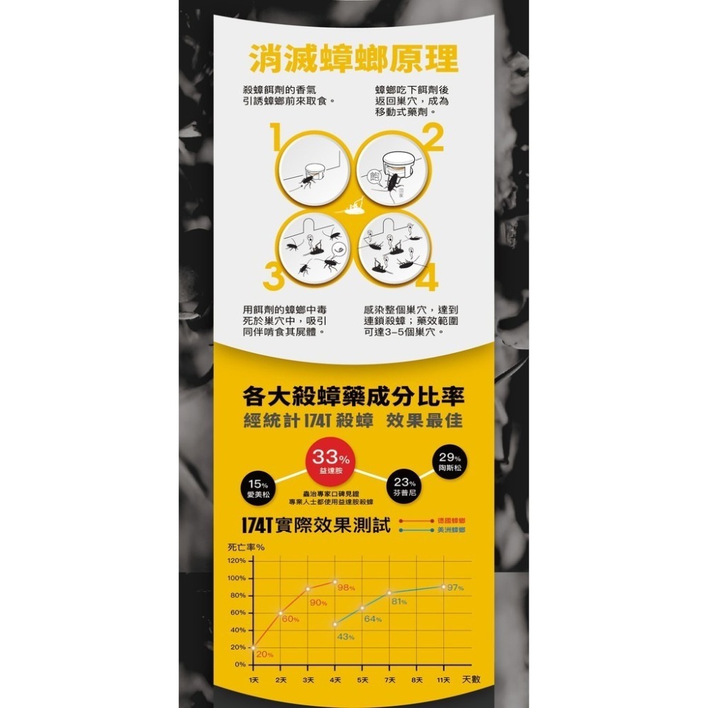 【實體店面現貨】174T殺蟑凝膠 5g新品上市 誘餌蟑螂藥 滅蟑 殺蟑 連鎖滅蟑 蟑螂-細節圖3