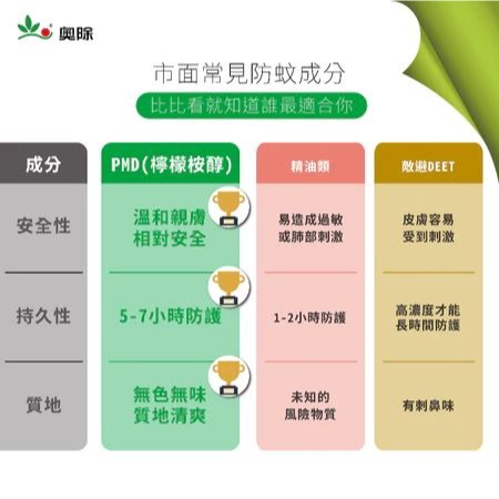 【實體店面現貨】奧除 小黑蚊驅避劑80ml 藥效持續5-7小時 防止小黑蚊 跳蚤天然成份 檸檬桉醇 孕婦孩童適用-細節圖2