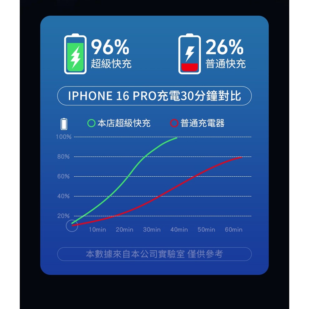 【實體店面現貨】PD / USB 快充車充 車充 超級快充 汽車充電器 車載插座 點煙器轉換插 多功能車充-細節圖4
