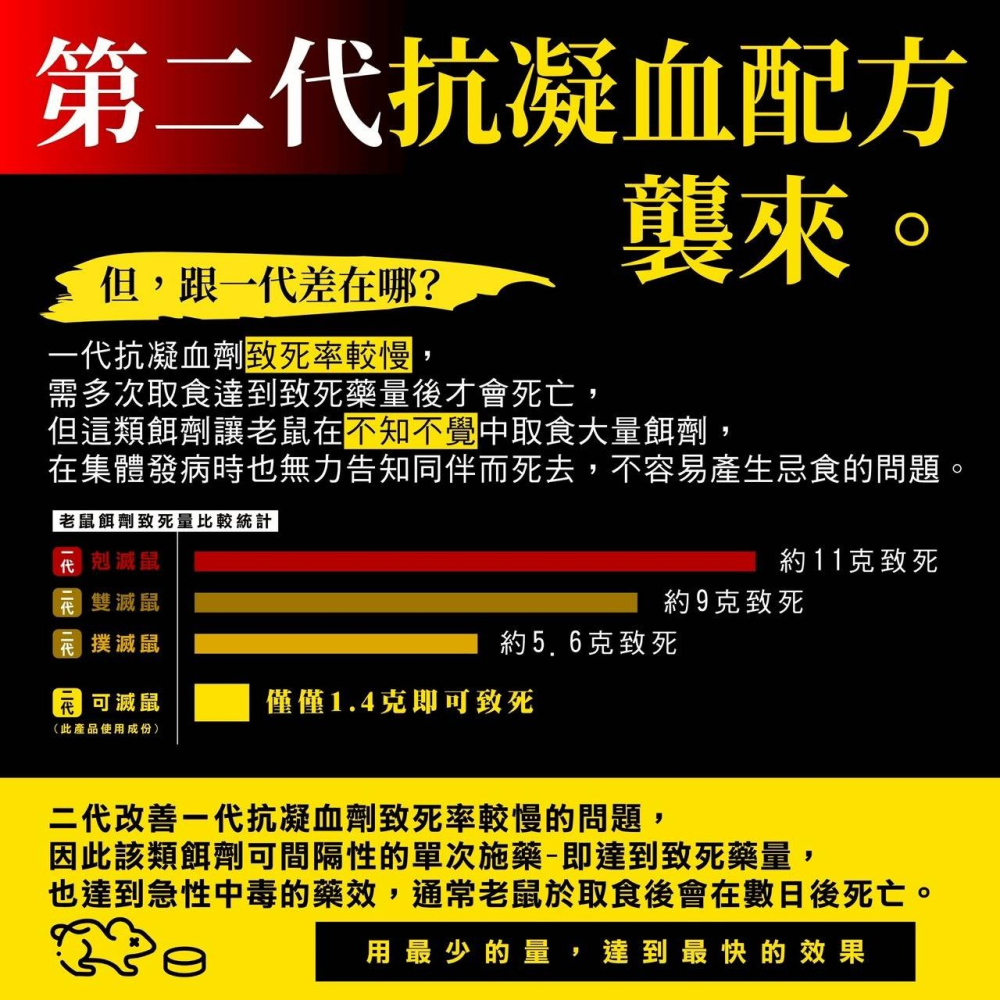 【實體店面現貨】速戰鼠絕 餅乾狀老鼠藥 250g 滅鼠 老鼠藥 獵鼠王新乾餌劑 老鼠毒餌 50g除鼠-細節圖4