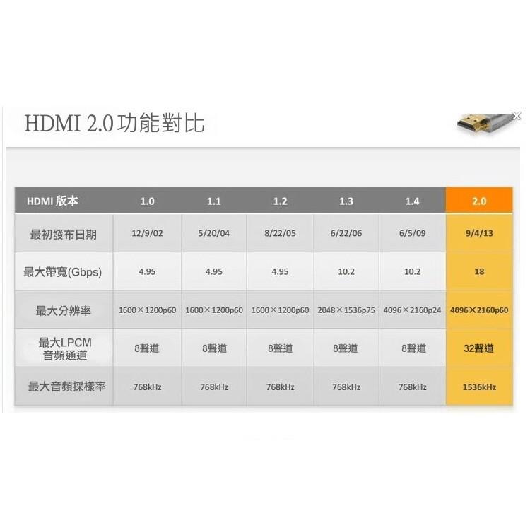 【傻瓜量販】HDMI2.0版 4K2K 3D 1.5米3米5米10米高清傳輸線 鍍金接頭電腦電視隨插即用 板橋可自取-細節圖2