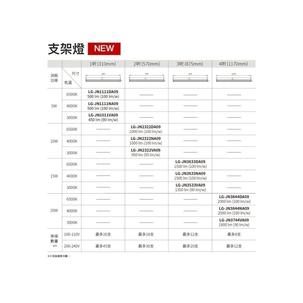 含稅 Panasonic 國際牌 LED T5 支架燈 1尺/2尺/3尺/4尺 (黃光/自然光/白光) 全電壓-細節圖4
