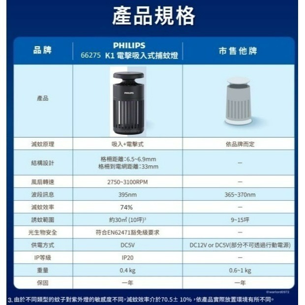 含稅 PHILIPS 飛利浦 電擊吸入式捕蚊燈 66275 K1 小金殺電擊吸入式 捕蚊燈 防蚊 除蚊 滅蚊-細節圖11