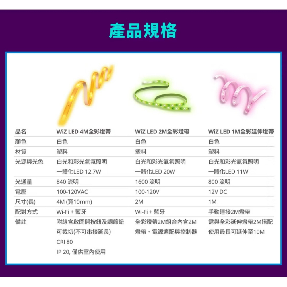 含稅 PHILIPS 飛利浦 WiZ LED 全彩燈帶( 4米,不可串接) (PW018)-細節圖11