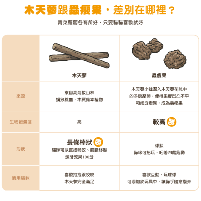 汪喵星球 貓草/木天蓼/頂級貓薄荷棒棒/潔牙木天蓼/舒壓蟲癭果/貓咪紓壓-細節圖5