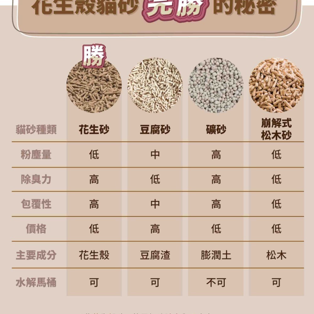 免運  毛怪樂園 金三萬 花生殼貓砂/花生殼貓沙/花生殼砂/吸水更讚/除臭佳/貓砂/花生砂 2.5kg宅配 2盒/8盒-細節圖7