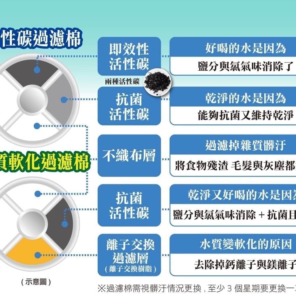 GEX gex 濾心 濾芯 貓咪 淨水飲水器 軟化水質濾棉 水質軟化淨化濾材/遠紅外線水質濾棉/軟水濾心-細節圖8