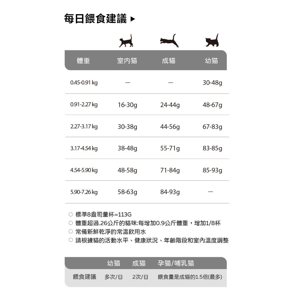 免運 璞斯 purpose 贈(詳內文) 貓主食 無穀貓糧 寵物飼料 貓咪飼料 全齡貓 小顆粒 4.5磅(2kg)-細節圖5