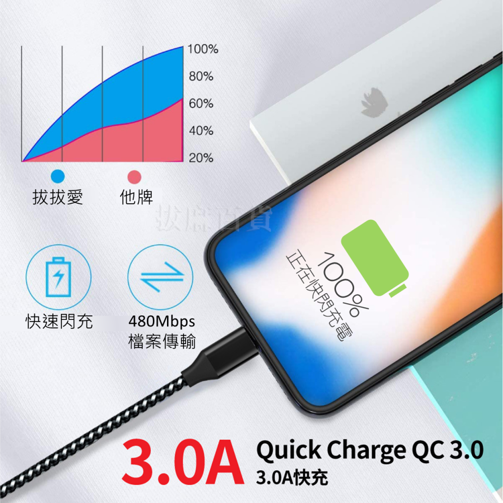 [現貨][台灣出貨]充電線 充電傳輸線 快充線 閃充線 快充 閃充 傳輸線 數據線 編織線 TypeC QC3.0-細節圖4